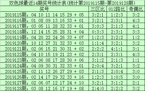 雙色球第2019128期獎號為:03 08 08,紅球和值為75,三